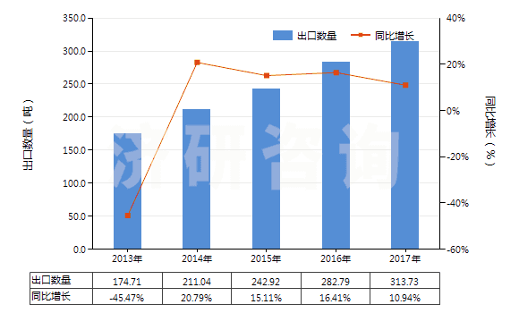 2013-2017年中國(guó)可確定用于造口術(shù)的用具(HS30069100)出口量及增速統(tǒng)計(jì)